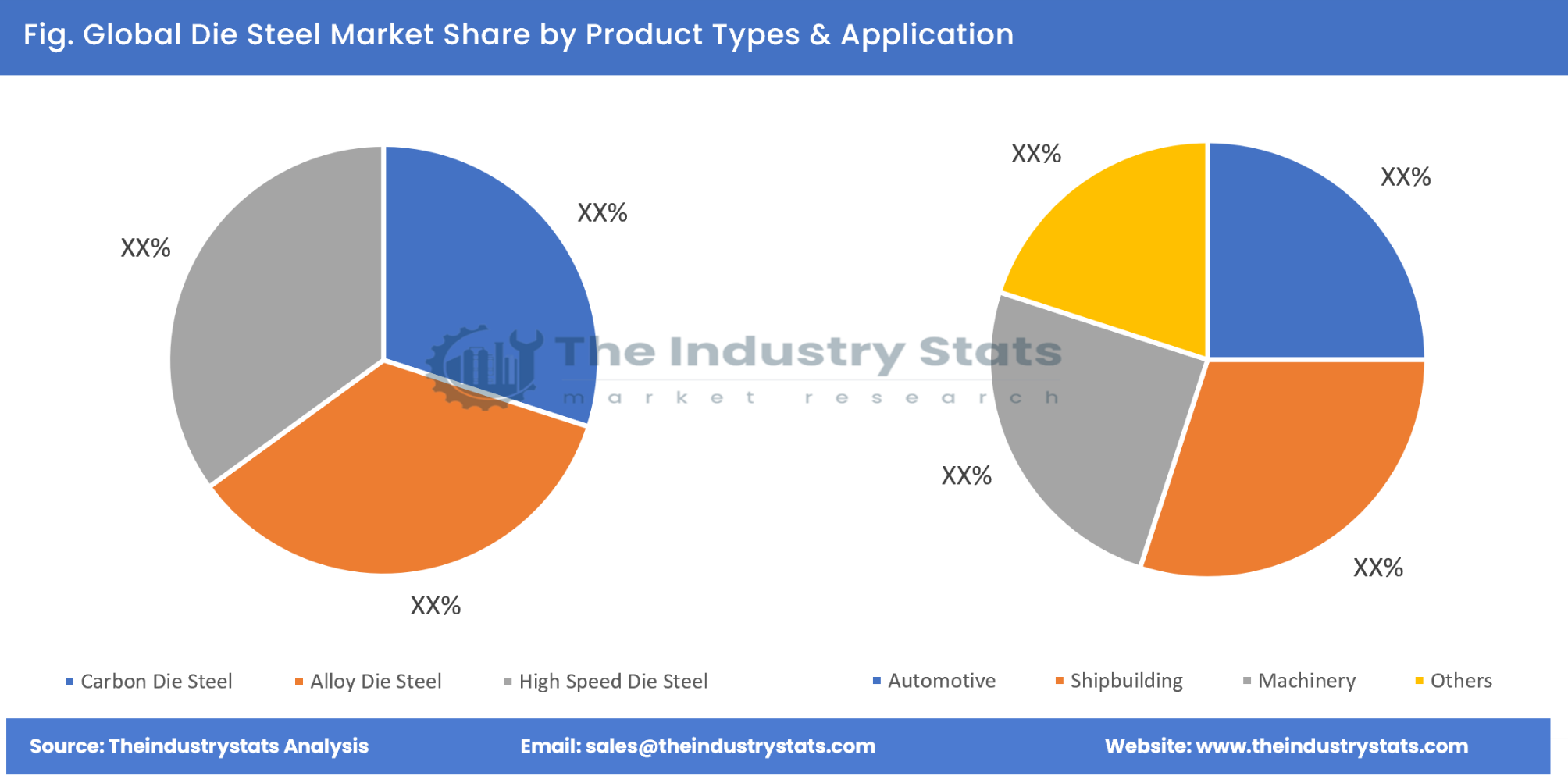 Die Steel Share by Product Types & Application